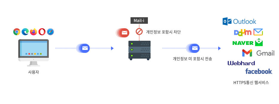 Mail-i Architecture