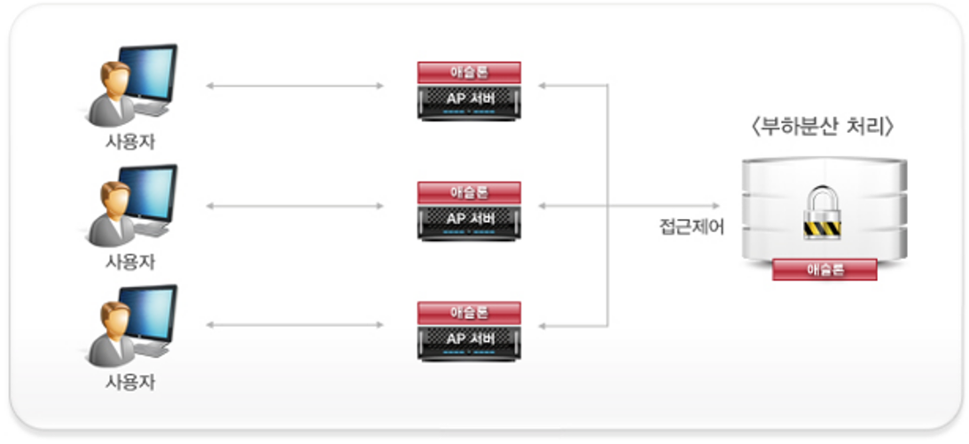 대량 트랜잭션 암/복호화 처리